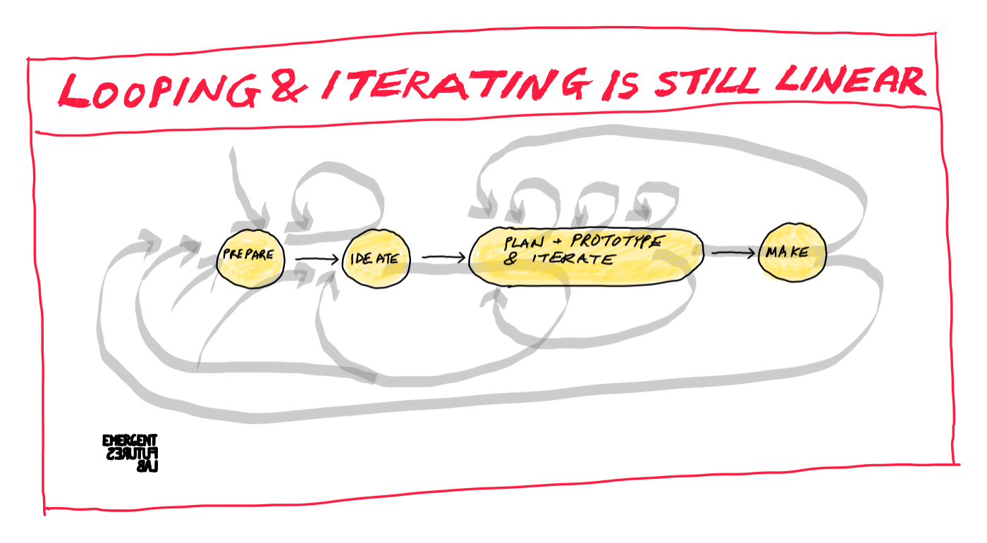9 Types of Innovation Models They’re All the Same Emergent Futures Lab
